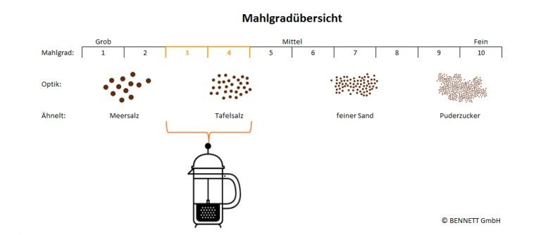 Kaffeesorten für die French-Press Kanne | Im BENNETT-SHOP kaufen!